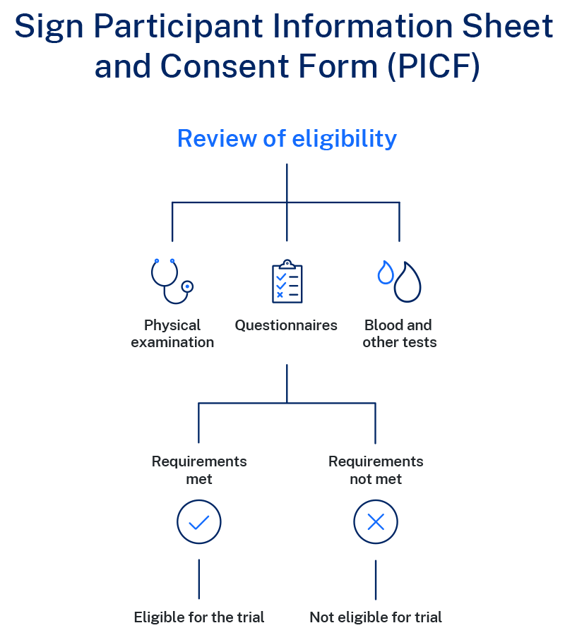 Review of eligibility for clinical trials diagram