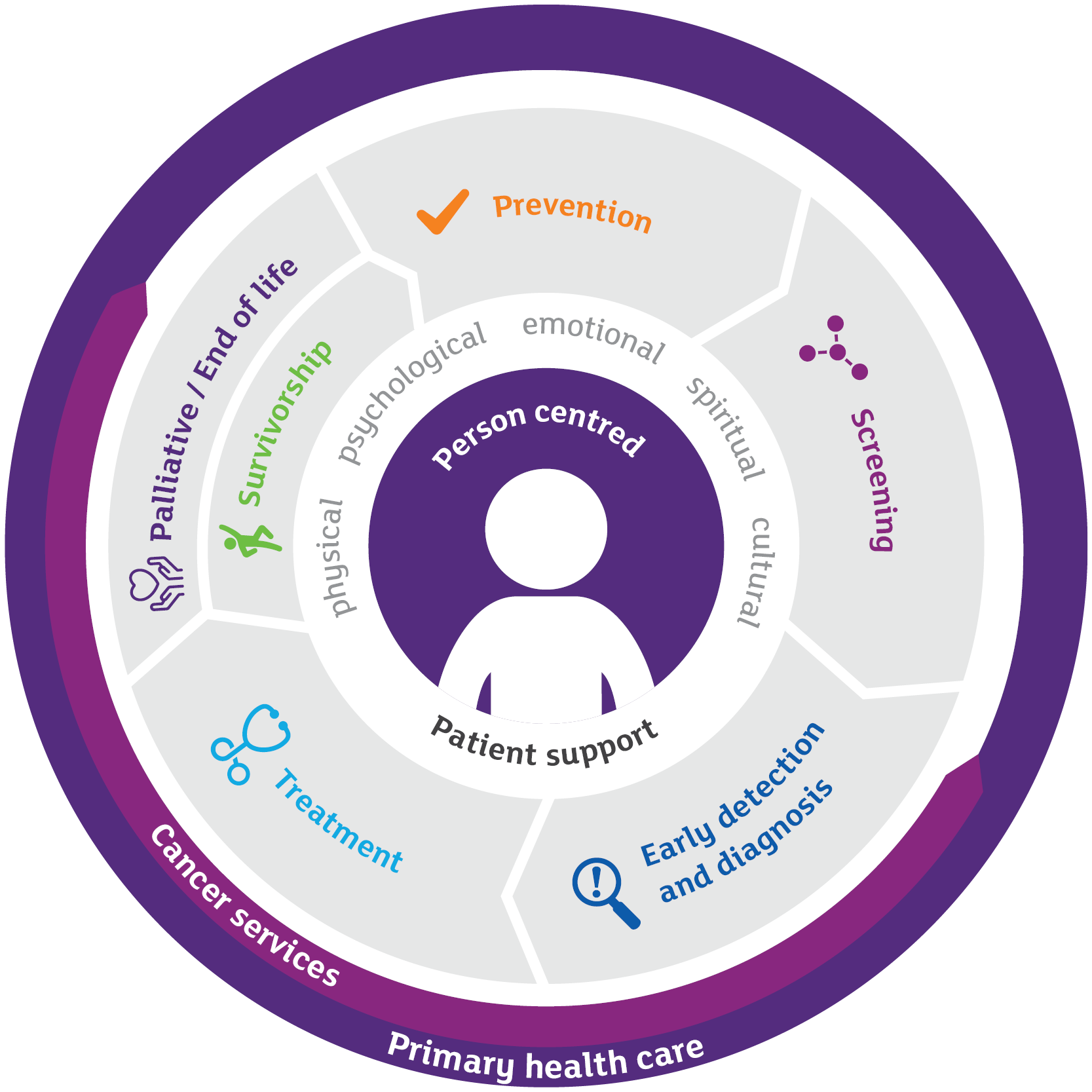 The role of primary health care across cancer control