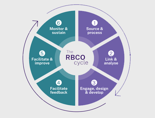 The RBCO cycle