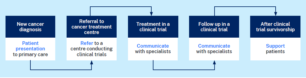 GPs' role in the clinical trial journey
