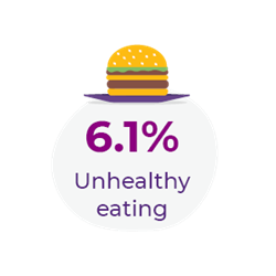 6.1%25 attributed to unhealthy eating