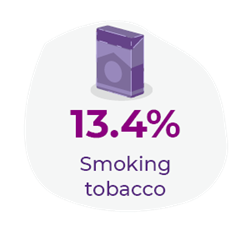 13.4%25 attributed to smoking tobacco