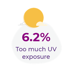 6.2%25 attributed to too much UV exposure