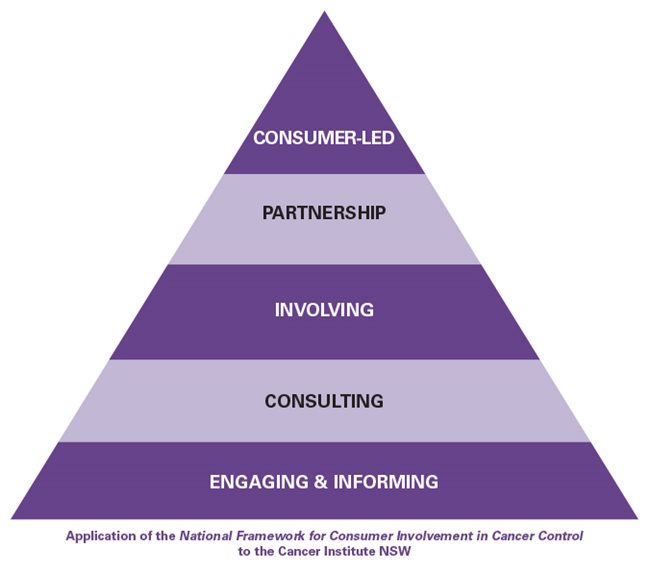 The Consumer and Community Engagement Framework