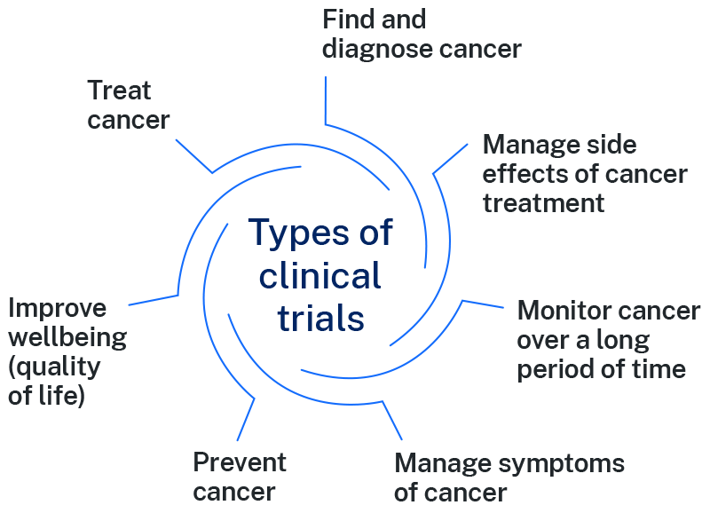 Diagram of the types of clinical trials