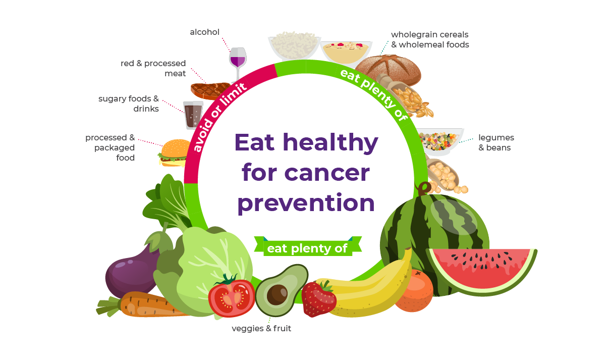 Eat healthy for cancer prevention
